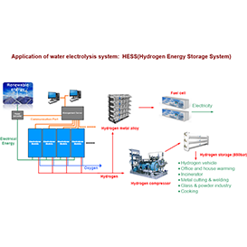 HESS (Hydrogen Energy Storage System)